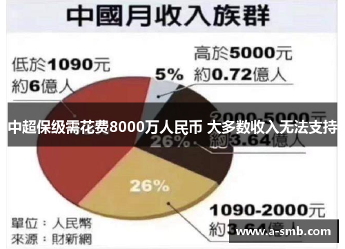 中超保级需花费8000万人民币 大多数收入无法支持